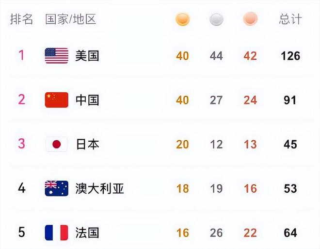 中国丢掉这枚金牌最憋屈！下届还有举重但新增项目对美国太有利