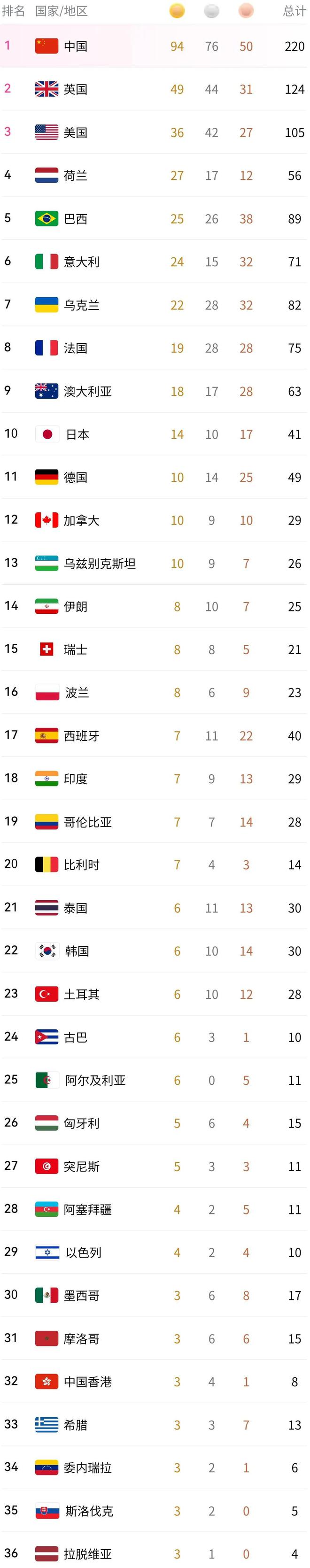 巴黎残奥落幕中国狂揽220奖牌东京纪录轻松破！(图4)