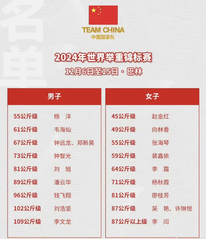 流言板]历练新人！2024世锦赛即将打响中国举重队20人满额参赛