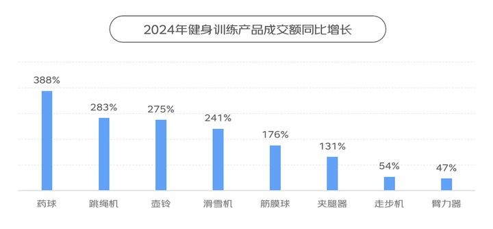 京东X上体经管发布《2024年体育消费报告》：体育赛事激活网球、冲浪、攀岩运动消费热潮(图3)