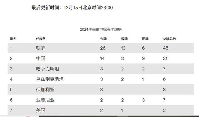 韩国拿到2024举重世锦赛首枚总成绩奖牌李闫正式接棒李雯雯(图2)