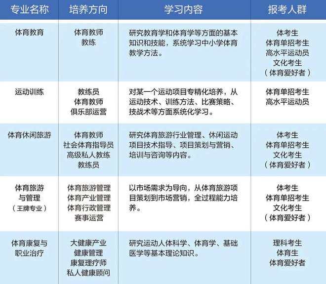本硕连读 2025年白俄罗斯国立体育大学招生简章(图3)