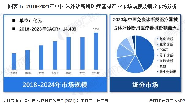 【体外诊断用医疗器械】行业市场规模：2024年中国体外诊断用医疗器械行业市场规模达1356亿元 免疫份额占比42%