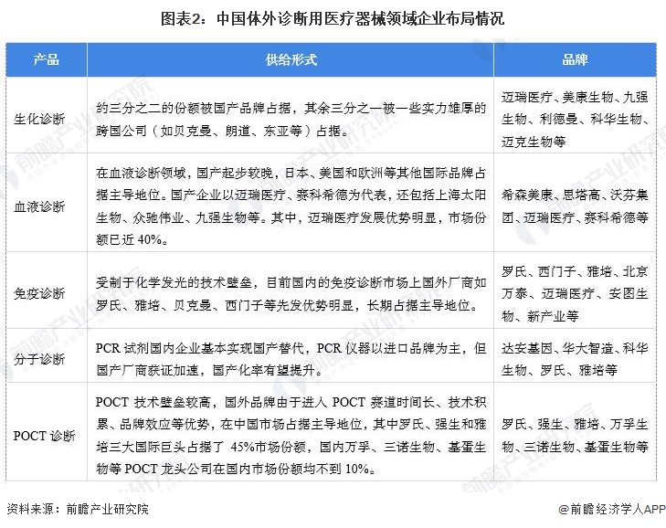 【体外诊断用医疗器械】行业市场规模：2024年中国体外诊断用医疗器械行业市场规模达1356亿元 免疫份额占比42%(图2)