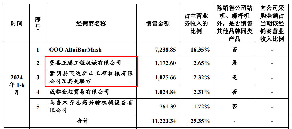 志高机械IPO问询分析：一边超负荷产销一边应收高企 位列细分领域国内前三县级企业跻身前五大客户(图3)