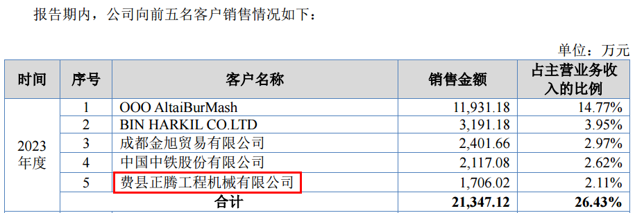 志高机械IPO问询分析：一边超负荷产销一边应收高企 位列细分领域国内前三县级企业跻身前五大客户(图2)