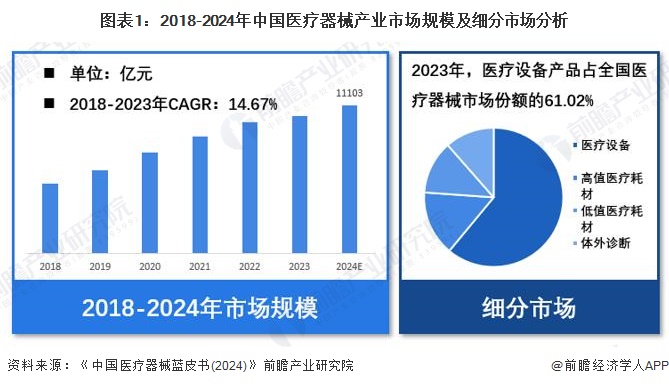 【医疗器械】行业市场规模：2024年中国医疗器械行业市场规模达11103亿元 设备份额占比超60%(图1)