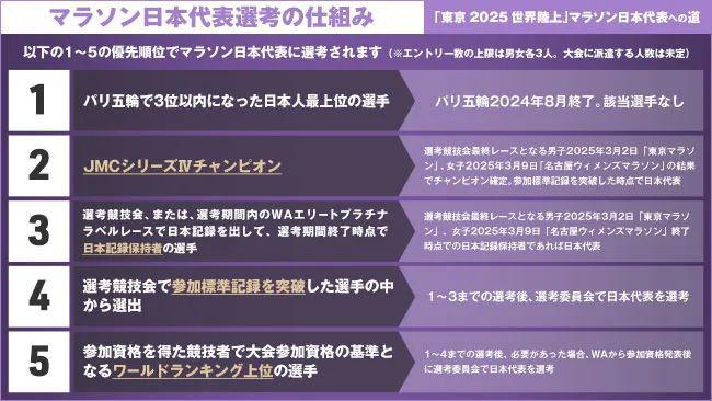 佐藤早也伽的「进化论」：多跑40公里 瞄准东京世锦赛前八(图4)