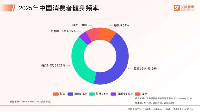 艾媒咨询 2025年中国健身器材行业消费行为调查数据(图1)