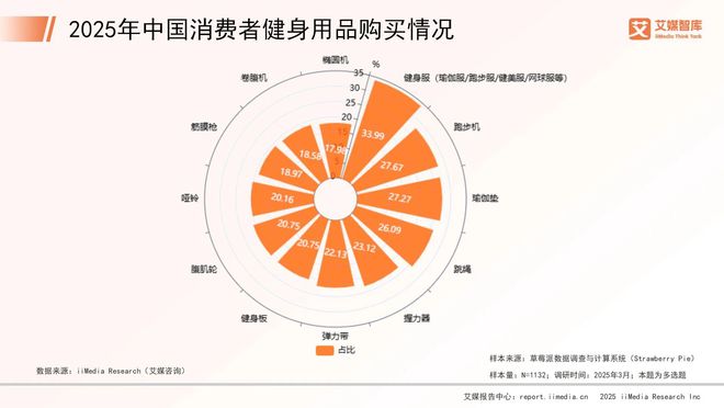 艾媒咨询 2025年中国健身器材行业消费行为调查数据(图3)