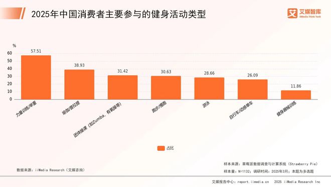 艾媒咨询 2025年中国健身器材行业消费行为调查数据(图2)
