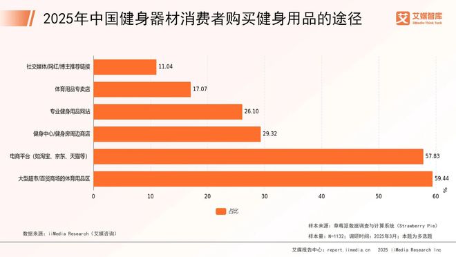 艾媒咨询 2025年中国健身器材行业消费行为调查数据(图4)