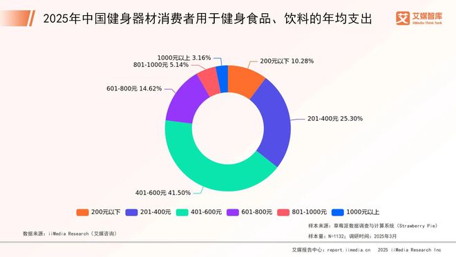 艾媒咨询 2025年中国健身器材行业消费行为调查数据(图5)