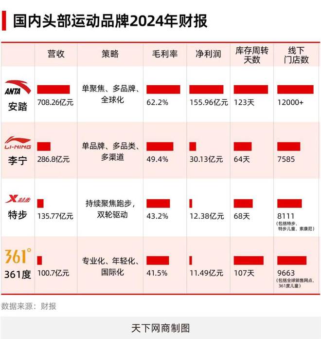 叫板耐克！这个国货巨头一年卖出1000万双年入286亿(图4)
