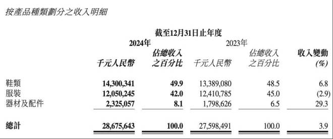 叫板耐克！这个国货巨头一年卖出1000万双年入286亿(图3)