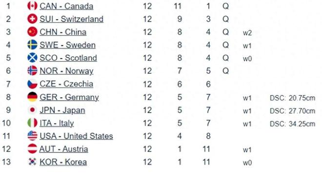 重要调整央视直播男子冰壶世锦赛有变中国队再赢两场进奥运会
