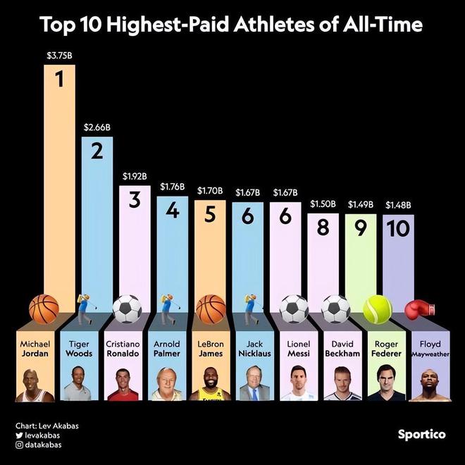 中国最有钱的5位运动员排行榜姚明勉强排第3第1名非他莫属