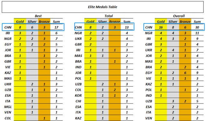【残疾人体育】中国残疾人举重队参加2023年世界残奥举重锦标赛取得优异成绩(图2)