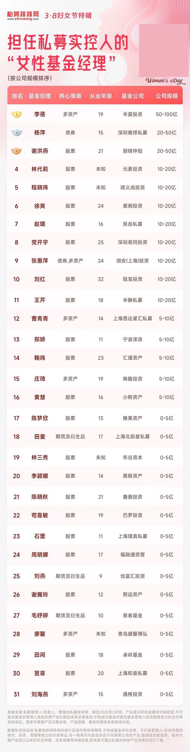 李蓓领衔31位私募“女将”掌舵！9位“女将”两度登榜20强！(图1)