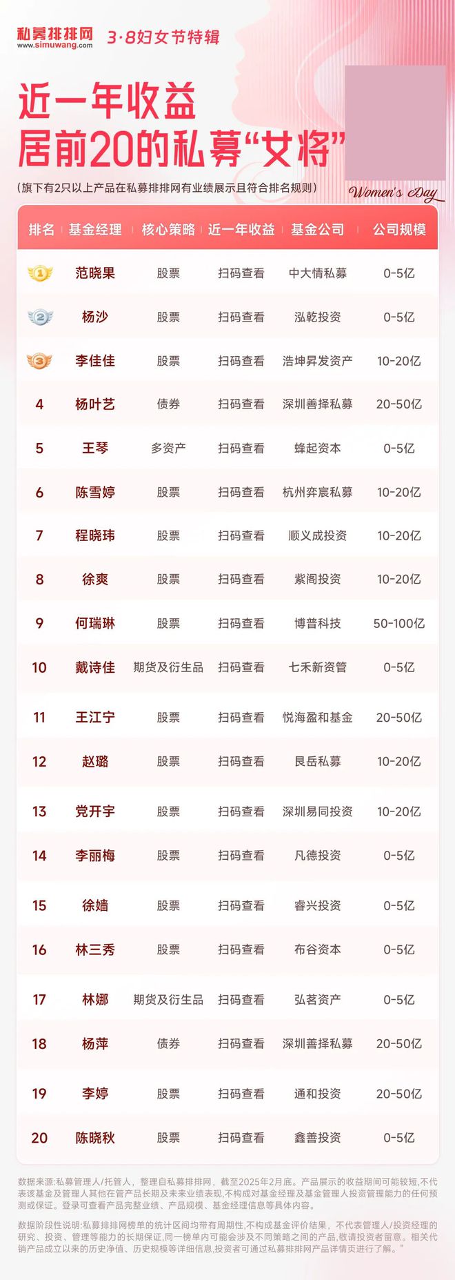 李蓓领衔31位私募“女将”掌舵！9位“女将”两度登榜20强！(图3)
