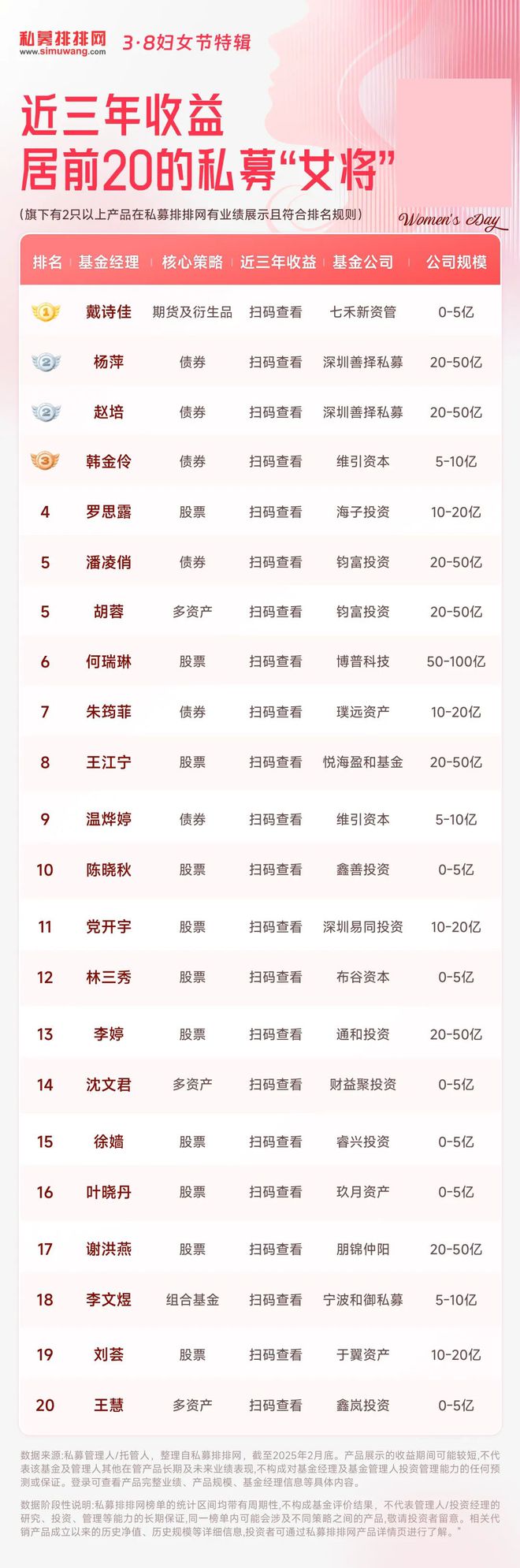 李蓓领衔31位私募“女将”掌舵！9位“女将”两度登榜20强！(图4)