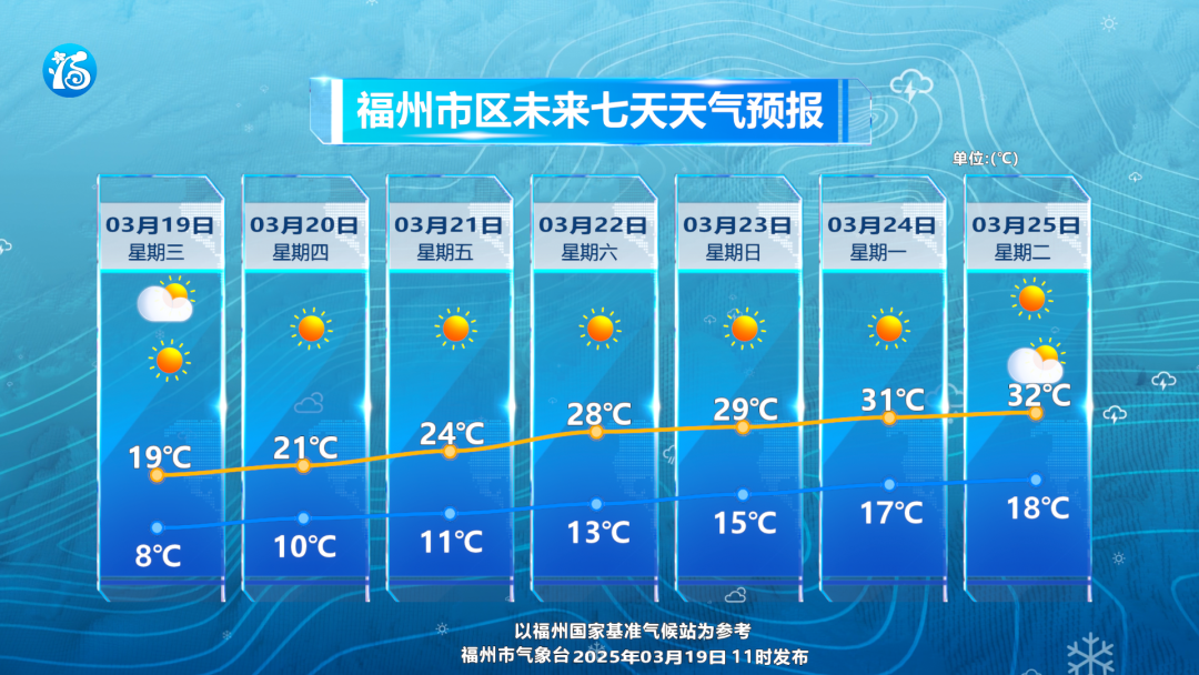 福州晴好铺展春游佳期已至！早晚多穿点(图1)