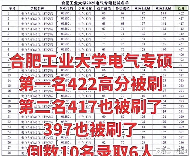 失而复得合工大电气422分、417分复试被刷后续校内调剂再上岸