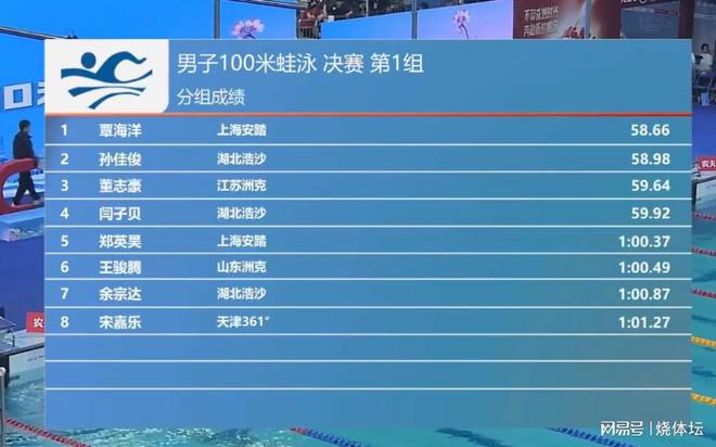 游泳春锦赛：覃海洋夺金58秒66有点险孙佳俊仅落后032秒(图2)