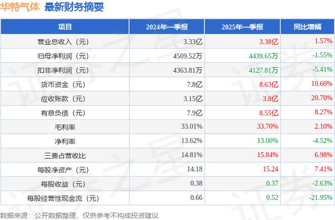 华特气体（688268）2025年一季报简析：增收不增利公司应收账款体量较大(图1)