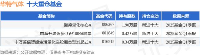 华特气体（688268）2025年一季报简析：增收不增利公司应收账款体量较大(图2)
