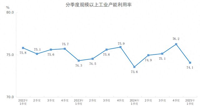 国家统计局：2025年一季度全国规模以上工业产能利用率为741%(图1)