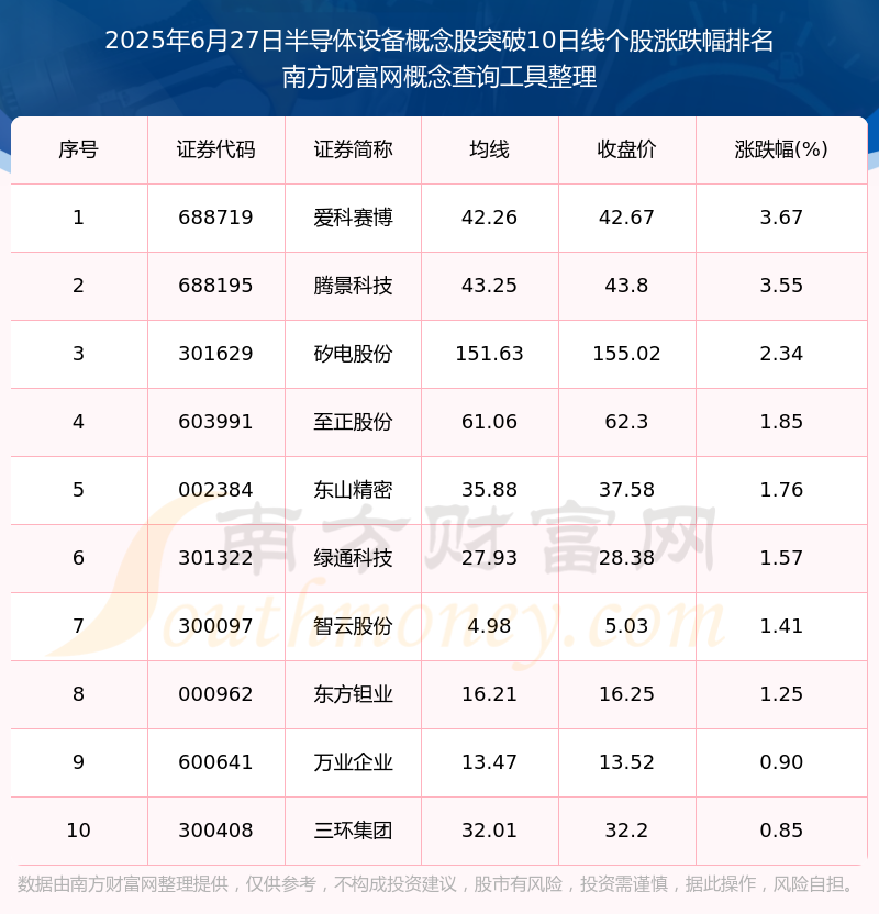 今日半导体设备概念股行情：共有12只个股突破10日线日）(图1)