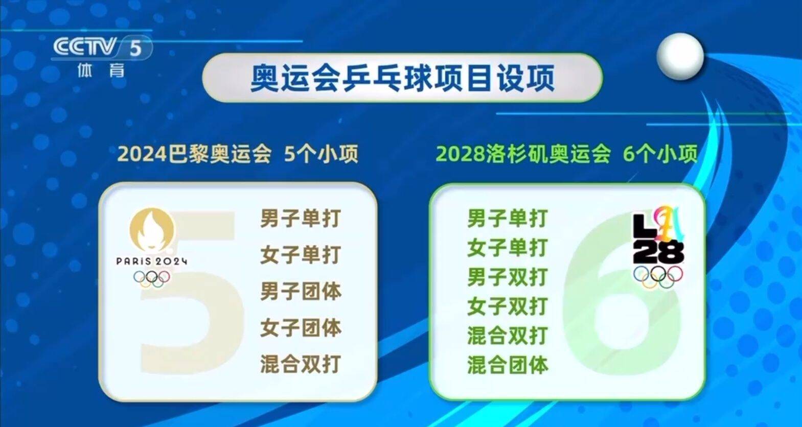 奥运会乒乓球项目重大调整！金牌增至6枚(图1)
