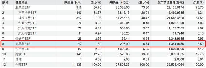 商品ETF“深蹲起跳”黄金赛道一周“吸金”超百亿！(图1)