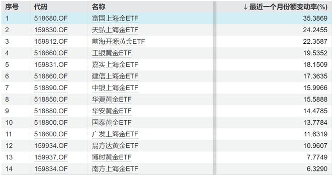 商品ETF“深蹲起跳”黄金赛道一周“吸金”超百亿！(图3)
