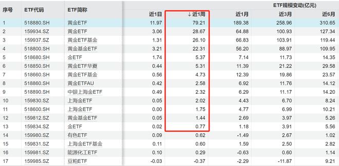 商品ETF“深蹲起跳”黄金赛道一周“吸金”超百亿！(图2)
