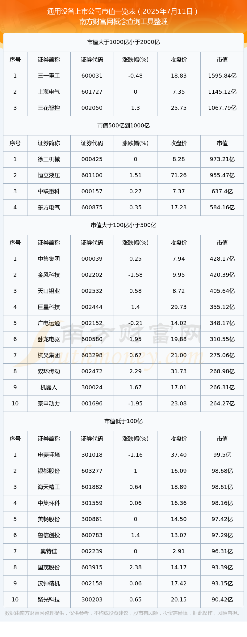 2025年7月11日通用设备上市公司市值一览表(图1)