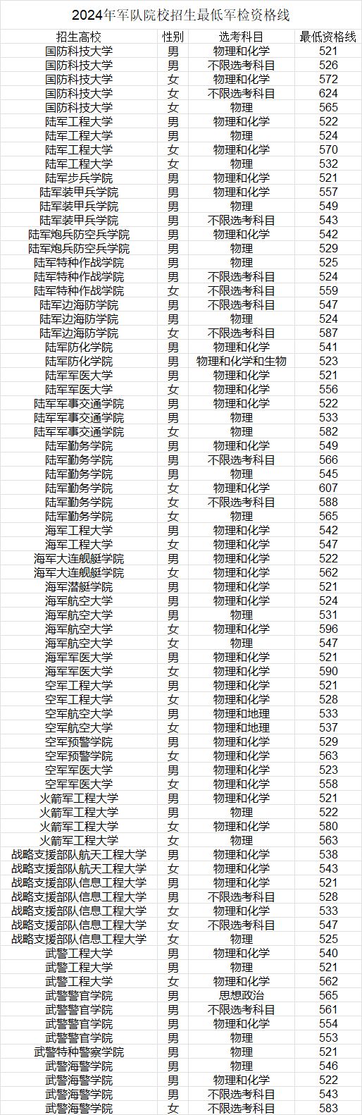 山东考生必看！军校报考超最全指南！体检、政审、报考…(图2)