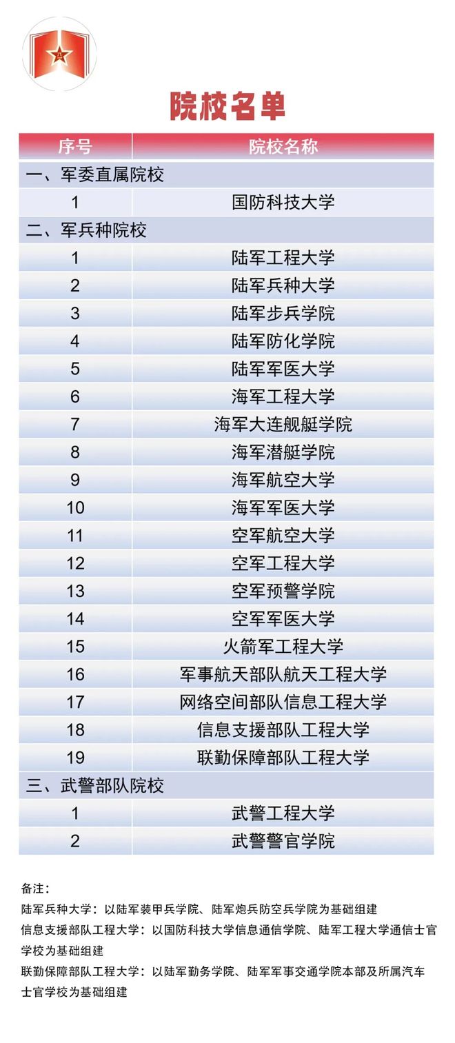 山东考生必看！军校报考超最全指南！体检、政审、报考…