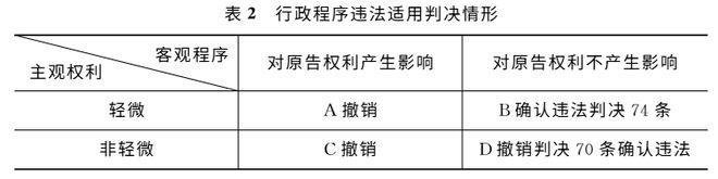 马晶：行政程序违法判决体系化研究(图2)