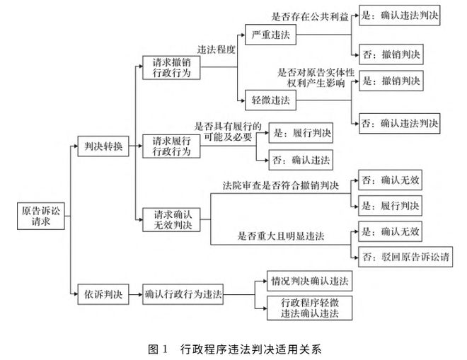 马晶：行政程序违法判决体系化研究(图3)